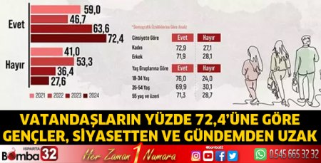 Araştırmaya göre gençler, siyasetten ve gündemden uzak
