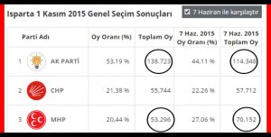 MHP ŞOKU YAŞADI!