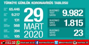 VAKA SAYISI 10 BİNE YAKLAŞTI