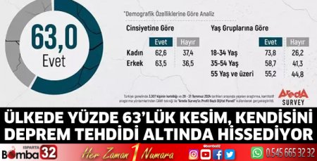 Vatandaşların yüzde 63’ü, kendisini deprem tehdidi altında hissediyor