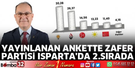 Yayınlanan ankette Zafer Partisi Isparta'da 2. sırada