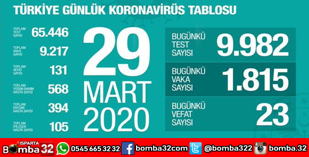 VAKA SAYISI 10 BİNE YAKLAŞTI